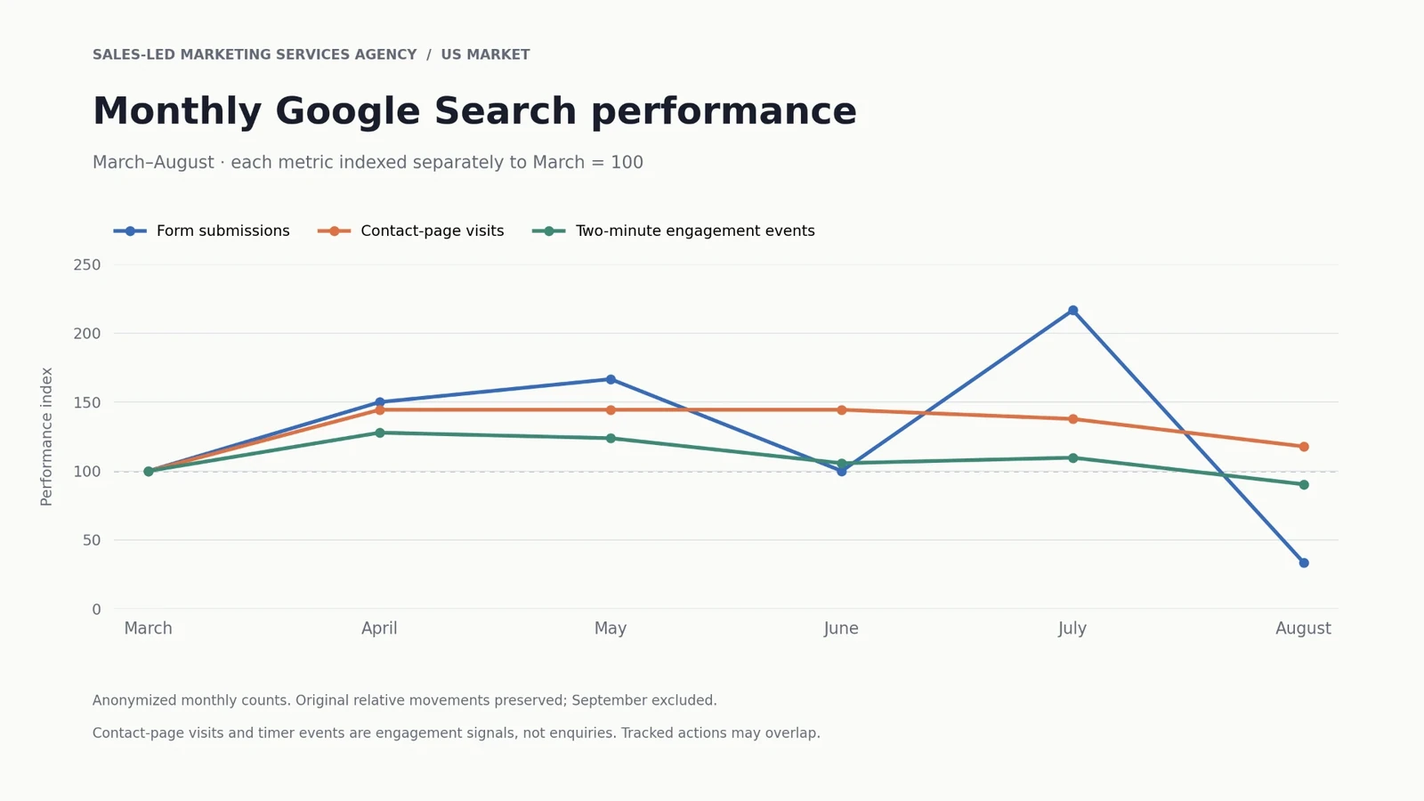 Indexované měsíční zapojení z Google Search od března do srpna, každá metrika samostatně k březnu = 100: odeslání formulářů, návštěvy kontaktní stránky a dvouminutové zapojení. Formuláře vrcholí v červenci a v srpnu klesají pod březnovou úroveň. Září vynecháno. Signály zapojení nejsou poptávky a akce se mohou překrývat.