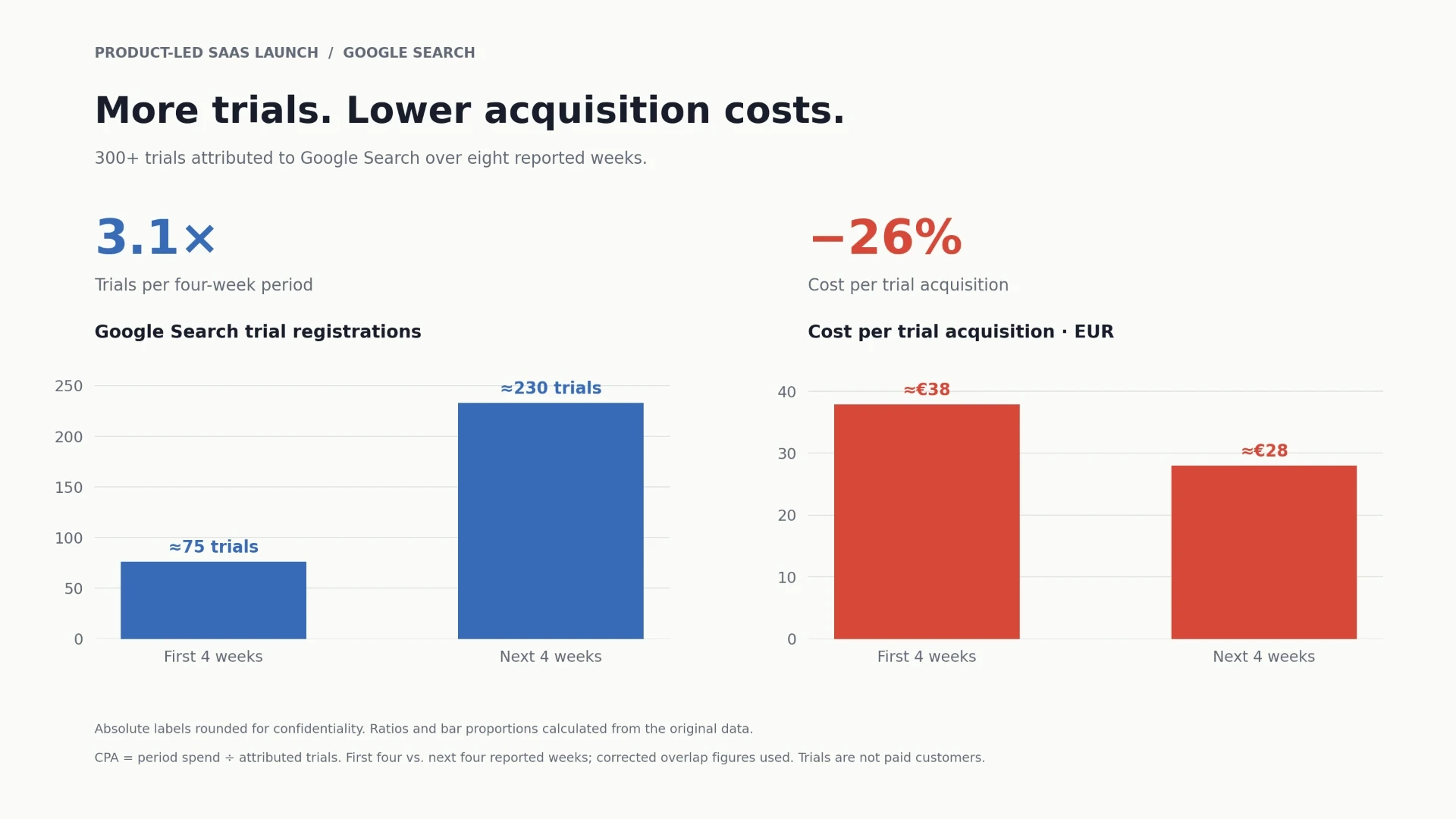 První čtyři vs. následující čtyři týdny: přibližně 75 vs. 230 registrací (3,1×) a 38 € vs. 28 € za registraci (−26 %). Hodnoty zaokrouhleny; poměry z původních opravených dat.